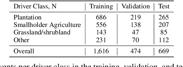 Figure 1 for ForestNet: Classifying Drivers of Deforestation in Indonesia using Deep Learning on Satellite Imagery