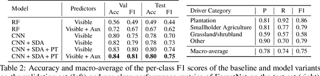 Figure 3 for ForestNet: Classifying Drivers of Deforestation in Indonesia using Deep Learning on Satellite Imagery