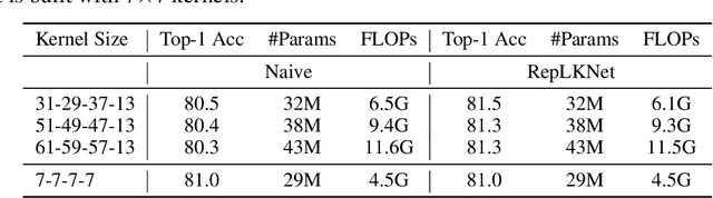 Figure 2 for More ConvNets in the 2020s: Scaling up Kernels Beyond 51x51 using Sparsity