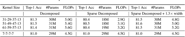 Figure 4 for More ConvNets in the 2020s: Scaling up Kernels Beyond 51x51 using Sparsity