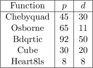 Figure 1 for Adaptive Sampling Quasi-Newton Methods for Zeroth-Order Stochastic Optimization
