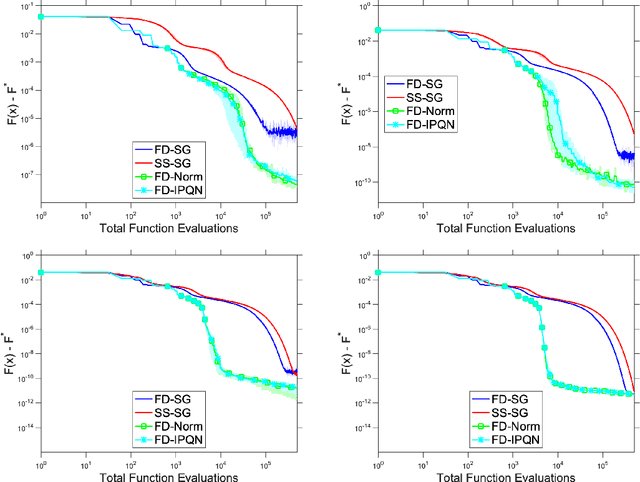 Figure 2 for Adaptive Sampling Quasi-Newton Methods for Zeroth-Order Stochastic Optimization