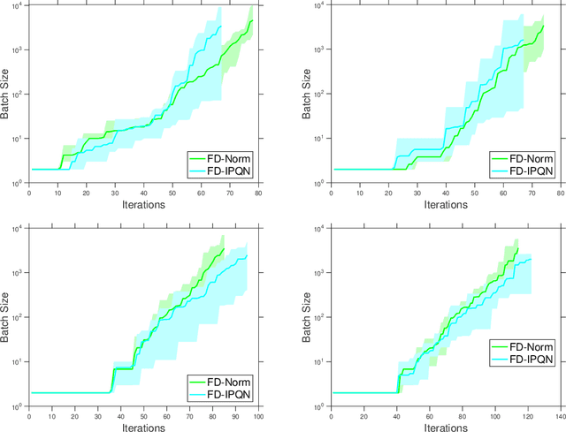 Figure 3 for Adaptive Sampling Quasi-Newton Methods for Zeroth-Order Stochastic Optimization
