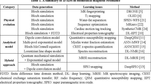 Figure 2 for Physics-driven Synthetic Data Learning for Biomedical Magnetic Resonance