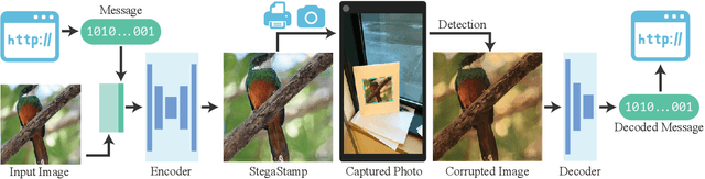 Figure 1 for StegaStamp: Invisible Hyperlinks in Physical Photographs