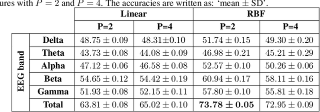 Figure 2 for Electroencephalography signal processing based on textural features for monitoring the driver's state by a Brain-Computer Interface