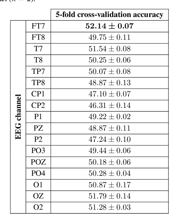Figure 3 for Electroencephalography signal processing based on textural features for monitoring the driver's state by a Brain-Computer Interface