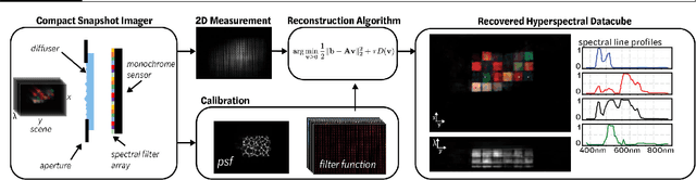 Figure 1 for Spectral DiffuserCam: lensless snapshot hyperspectral imaging with a spectral filter array