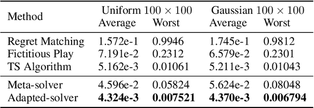 Figure 4 for Learning to Compute Approximate Nash Equilibrium for Normal-form Games