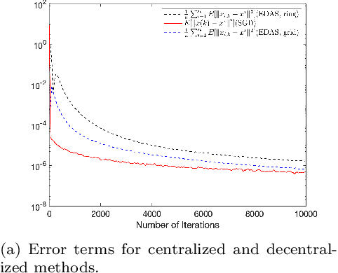 Figure 3 for Improving the Transient Times for Distributed Stochastic Gradient Methods