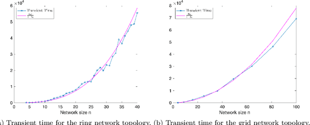 Figure 4 for Improving the Transient Times for Distributed Stochastic Gradient Methods