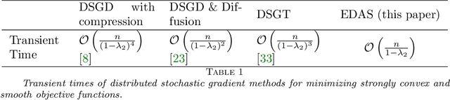 Figure 1 for Improving the Transient Times for Distributed Stochastic Gradient Methods