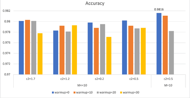 Figure 3 for PSO-Convolutional Neural Networks with Heterogeneous Learning Rate