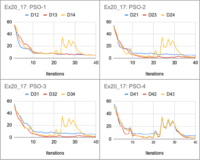 Figure 4 for PSO-Convolutional Neural Networks with Heterogeneous Learning Rate