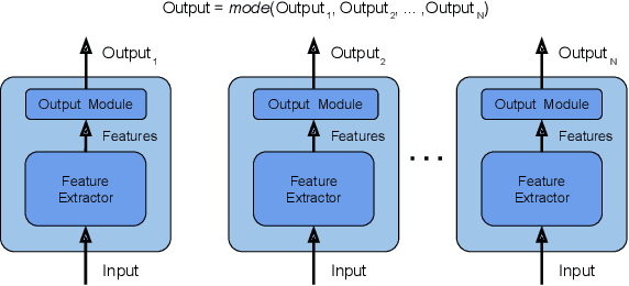Figure 3 for Efficient Adaptive Ensembling for Image Classification