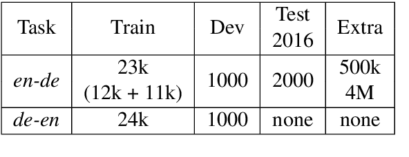 Figure 1 for LIG-CRIStAL System for the WMT17 Automatic Post-Editing Task