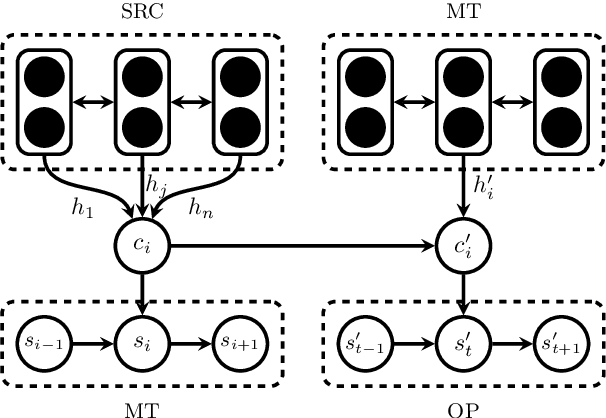 Figure 2 for LIG-CRIStAL System for the WMT17 Automatic Post-Editing Task