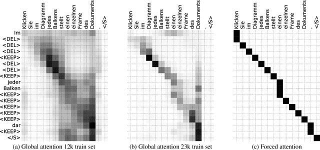 Figure 4 for LIG-CRIStAL System for the WMT17 Automatic Post-Editing Task