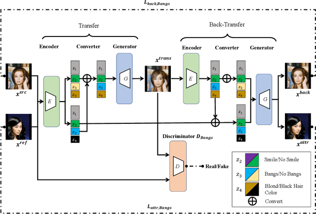 Figure 1 for Unsupervised Visual Attribute Transfer with Reconfigurable Generative Adversarial Networks