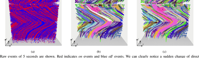 Figure 4 for eCDT: Event Clustering for Simultaneous Feature Detection and Tracking-