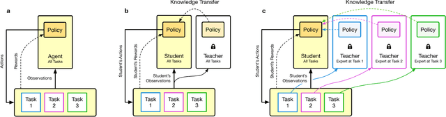 Figure 1 for Kickstarting Deep Reinforcement Learning