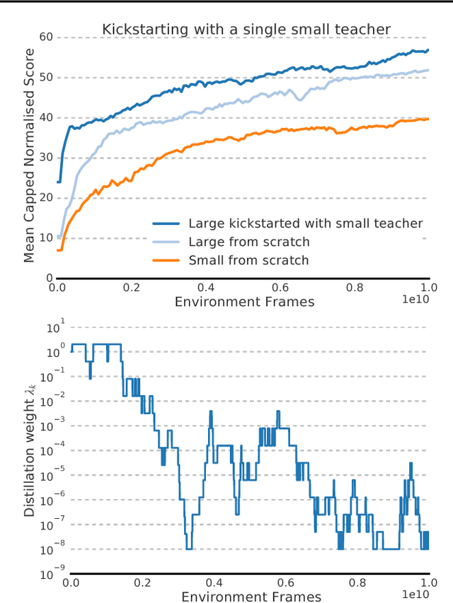 Figure 3 for Kickstarting Deep Reinforcement Learning