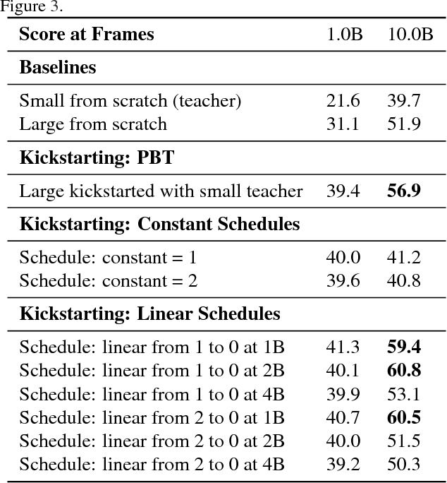 Figure 4 for Kickstarting Deep Reinforcement Learning