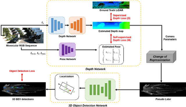 Figure 2 for Self-supervised 3D Object Detection from Monocular Pseudo-LiDAR