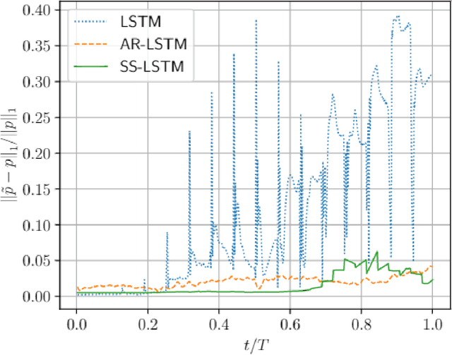 Figure 2 for Convolutional recurrent autoencoder network for learning underwater ocean acoustics