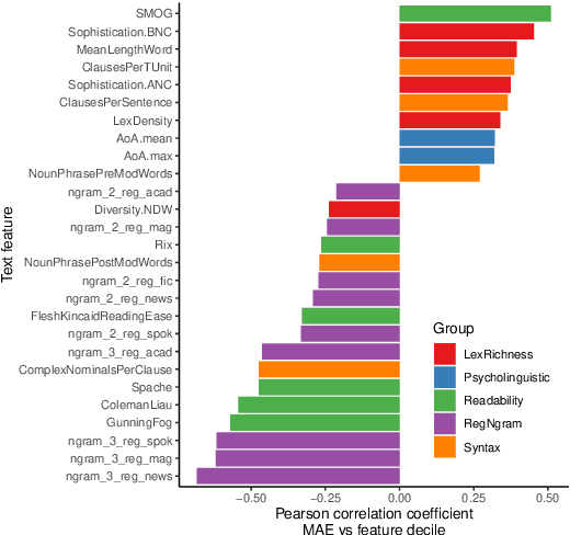 Figure 4 for Measuring the Impact of (Psycho-)Linguistic and Readability Features and Their Spill Over Effects on the Prediction of Eye Movement Patterns