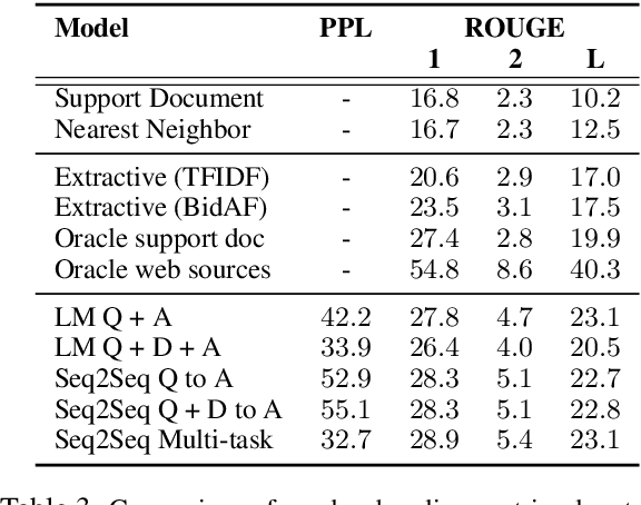 Figure 4 for ELI5: Long Form Question Answering