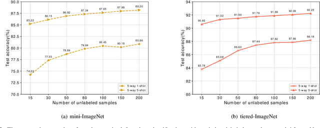 Figure 3 for MDFM: Multi-Decision Fusing Model for Few-Shot Learning