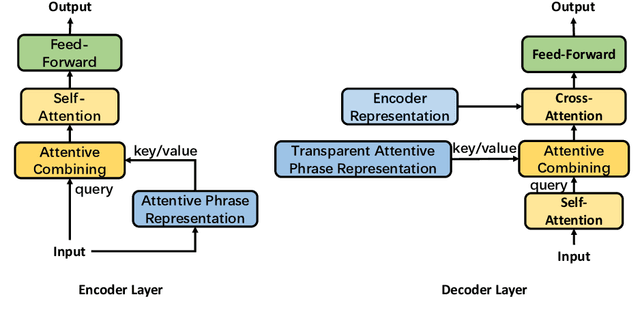 Figure 3 for Learning Source Phrase Representations for Neural Machine Translation