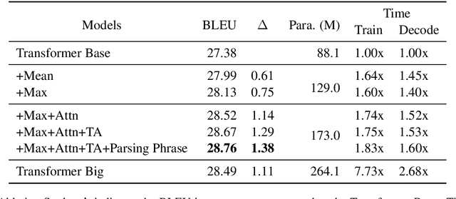 Figure 4 for Learning Source Phrase Representations for Neural Machine Translation