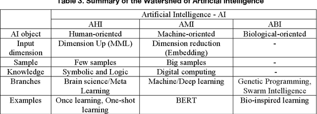 Figure 3 for Watershed of Artificial Intelligence: Human Intelligence, Machine Intelligence, and Biological Intelligence
