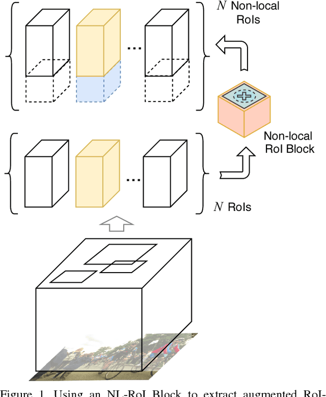 Figure 1 for Non-local RoIs for Instance Segmentation
