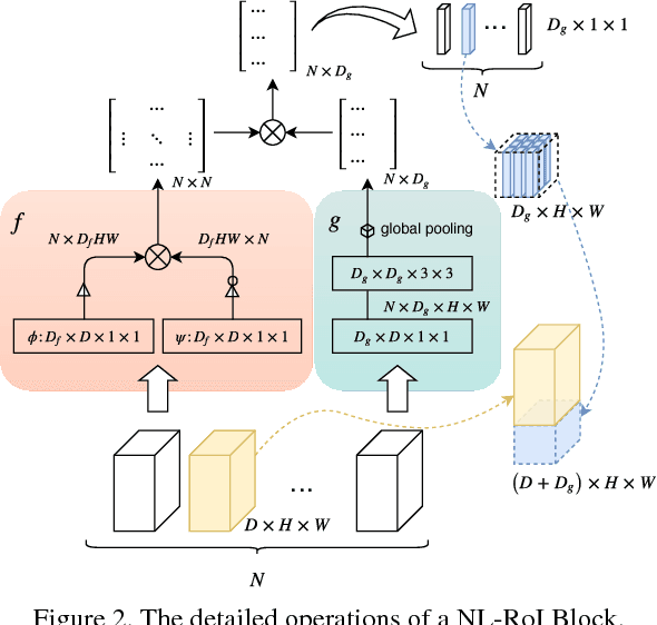 Figure 3 for Non-local RoIs for Instance Segmentation
