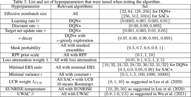 Figure 4 for Sample Efficient Deep Reinforcement Learning via Uncertainty Estimation