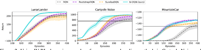 Figure 2 for Sample Efficient Deep Reinforcement Learning via Uncertainty Estimation