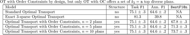 Figure 2 for Order Constraints in Optimal Transport