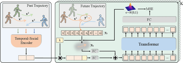 Figure 3 for Stochastic Trajectory Prediction via Motion Indeterminacy Diffusion