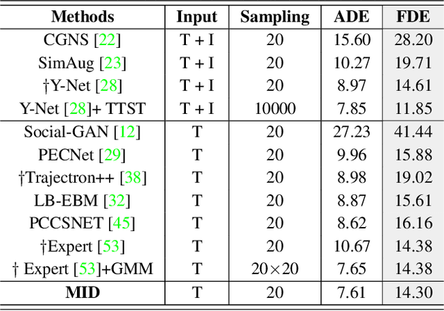 Figure 2 for Stochastic Trajectory Prediction via Motion Indeterminacy Diffusion