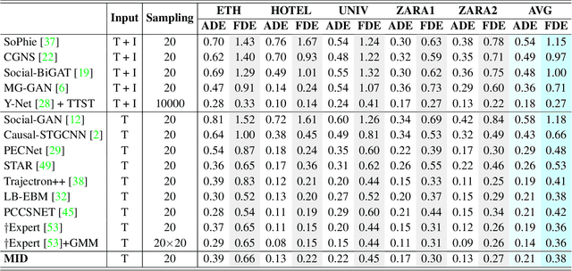 Figure 4 for Stochastic Trajectory Prediction via Motion Indeterminacy Diffusion