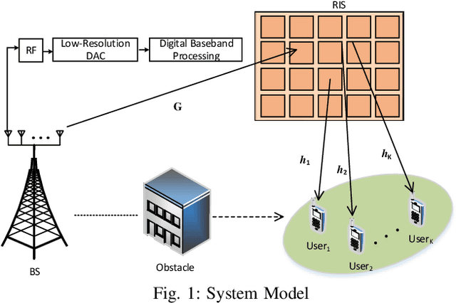 Figure 1 for Reconfigurable Intelligent Surface aided Massive MIMO Systems with Low-Resolution DACs