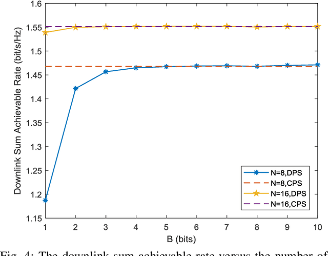 Figure 4 for Reconfigurable Intelligent Surface aided Massive MIMO Systems with Low-Resolution DACs