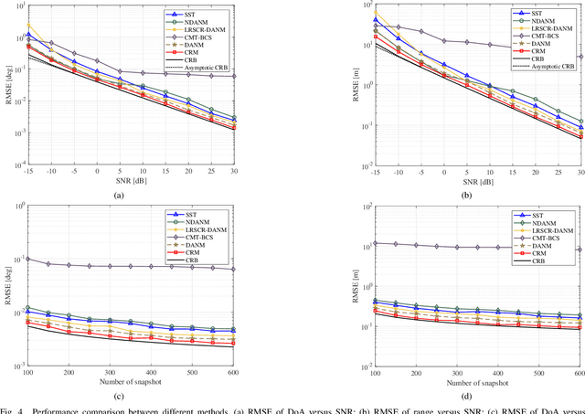 Figure 4 for Joint DoA-Range Estimation Using Space-Frequency Virtual Difference Coarray