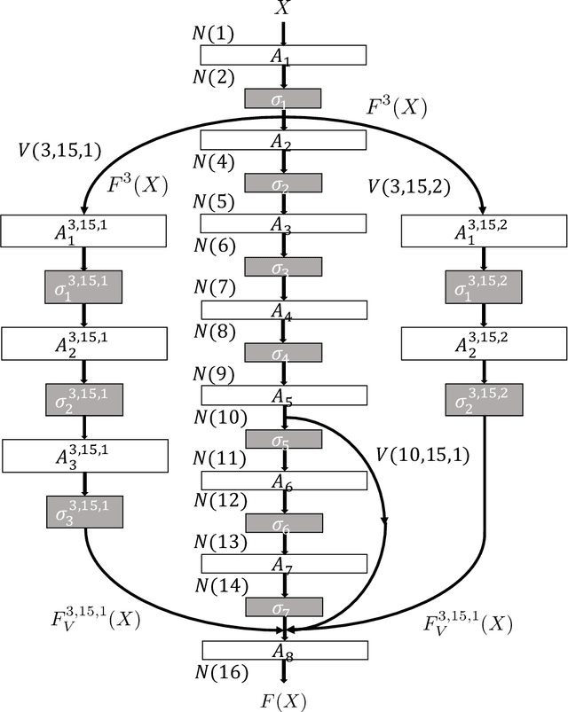 Figure 1 for Why ResNet Works? Residuals Generalize
