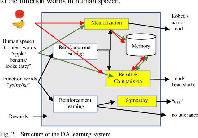 Figure 2 for Stepwise Acquisition of Dialogue Act Through Human-Robot Interaction