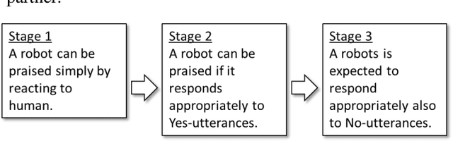 Figure 4 for Stepwise Acquisition of Dialogue Act Through Human-Robot Interaction