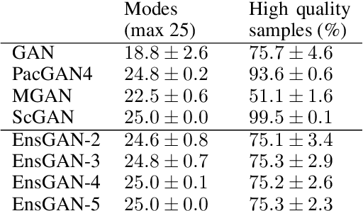 Figure 2 for Ensembles of GANs for synthetic training data generation